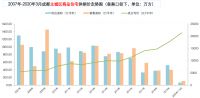 锐理数据：3月成都推出5046套房源 开盘项目22个