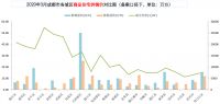 锐理数据：3月成都推出5046套房源 开盘项目22个