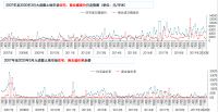 锐理数据：前3月成都土地成交量同比降31.21%