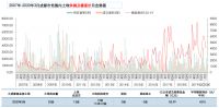 锐理数据：前3月成都土地成交量同比降31.21%