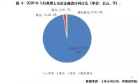 房企融资总额回升 3月共完成融资691.56亿元 环比涨44.71%