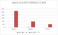 市场成交|2020年清明节宜昌楼市新房成交13套