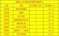 市场成交|2020年清明节宜昌楼市新房成交13套