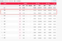 新房周成交连涨终结!增城这个楼盘却卖出其他项目三倍业绩