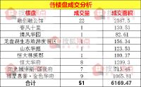 【成交数据】4月8日宜昌新房成交51套 伍家岗区成交48套