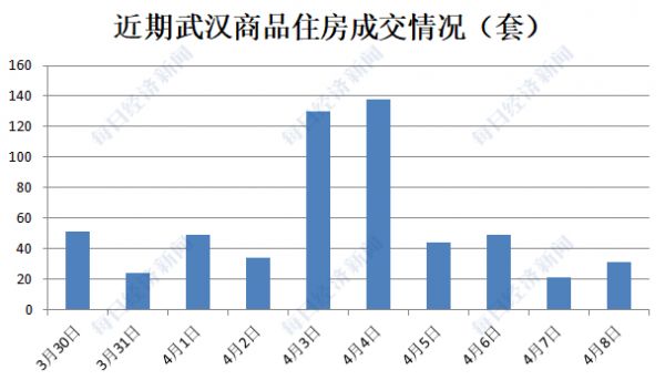 武汉售楼部重启首日：看房需提前预约，现场同时段不能超过10人