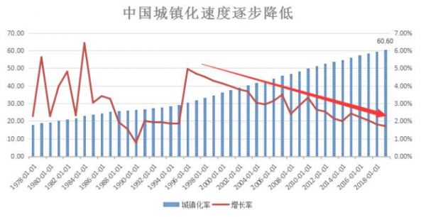 数据来源：国家统计局，区间：1978-2019