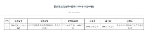 成都金牛区2020年首拍 9.16亿元底价出让-中国网地产