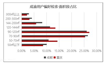 58同城、安居客成渝经济圈购房轨迹报告：用户均青睐70-120㎡总价150万以下房源-中国网地产