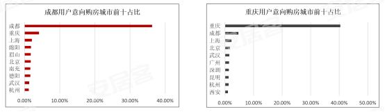 58同城、安居客成渝经济圈购房轨迹报告：用户均青睐70-120㎡总价150万以下房源-中国网地产