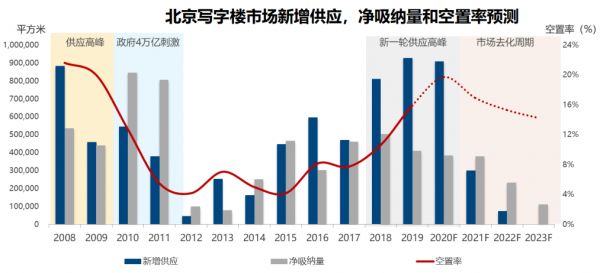 高力国际：北京一季度写字楼空置率达16.7% -中国网地产