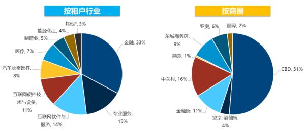 高力国际：北京一季度写字楼空置率达16.7% -中国网地产