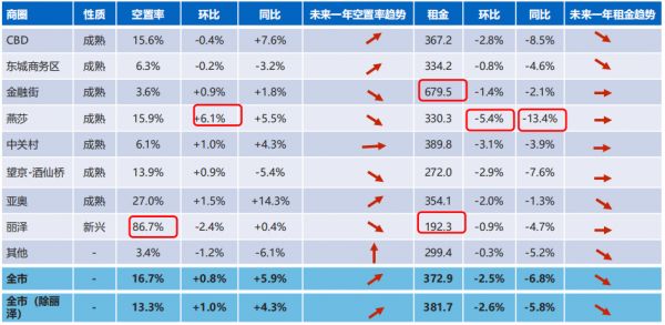 高力国际：北京一季度写字楼空置率达16.7% -中国网地产