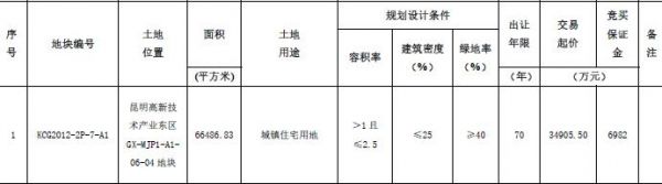 恒大6.89亿元竞得云南昆明1宗住宅用地 溢价率97.42%-中国网地产