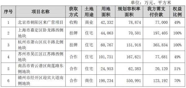 保利地产：3月新增加6个房地产项目 需支付价款86.12亿元-中国网地产