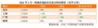 2020年一季度全国楼市呈现稳步回升  深圳率先复苏