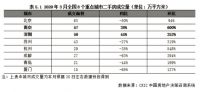 2020年一季度全国楼市呈现稳步回升  深圳率先复苏