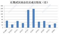 武汉售楼部重启首日：看房需提前预约，现场同时段不能超过10人