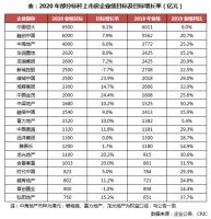 50家房企2019年销售增幅下降19.8个百分点，今年目标“再降速”