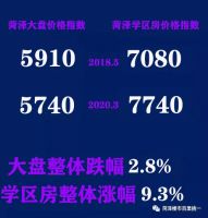 在菏泽买学区房有多重要?为什么我们都想要买学区房!