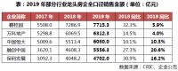 50家房企2019年销售增幅下降19.8%,今年目标再降速