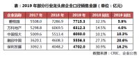 50家房企2019年销售增幅下降19.8个百分点