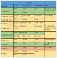 搜狐焦点独家出品:《邯郸2020年4月最新房价盘点》