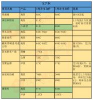 搜狐焦点独家出品:《邯郸2020年4月最新房价盘点》