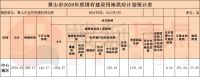 2020黄山中心城区土地供应计划公布 合计29宗1789亩