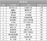 张家口无房本小区又双叒上电视!附无房产证小区集合,看有你家吗