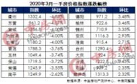 中住288指数报告发布：三月过半城市一手房价下跌