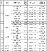 2020年城区菜市场标准化改造方案出炉