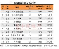 逆势上涨!三水上周成交834套!卖得最好依然是恒大雅苑!