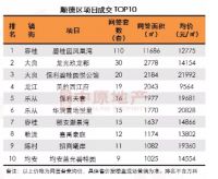 逆势上涨!三水上周成交834套!卖得最好依然是恒大雅苑!