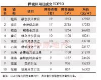 逆势上涨!三水上周成交834套!卖得最好依然是恒大雅苑!