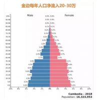 关注东南亚,关注柬埔寨,重点是金边