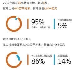 透视6大核心数据，解析禹洲地产千亿征程