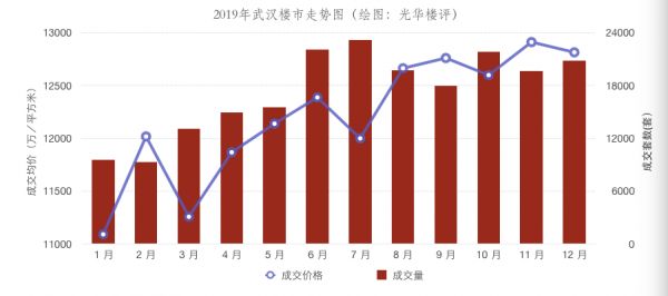 2019年武汉新建商品住宅成交走势