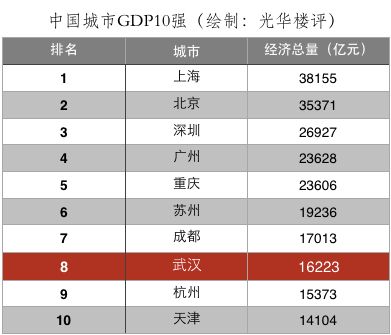 中国城市GDP10强