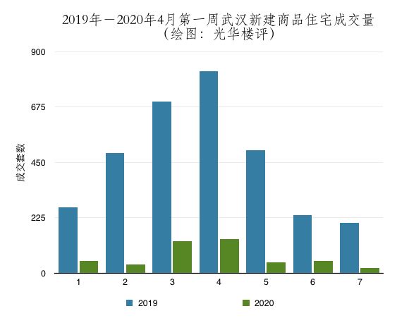 2019－2020年武汉新建商品住宅4月第一周成交
