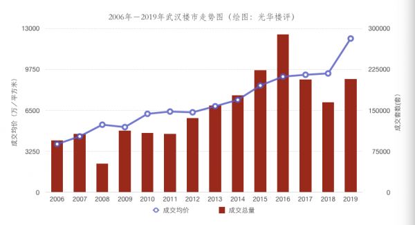 2006-2019年武汉新建商品住宅成交走势