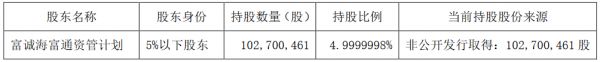 万通地产：富诚海富通资管计划已减持1400万股股份-中国网地产