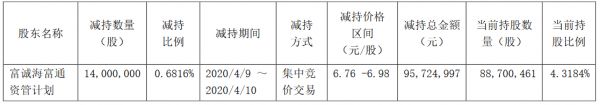 万通地产：富诚海富通资管计划已减持1400万股股份-中国网地产