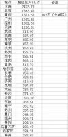 抢人大战升级!300万以下城市全面取消落户限制