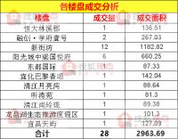 【成交数据】4月9日宜昌新房成交28套 西陵区成交14套
