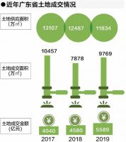 托举2020深调研|广东房企:房产的需求只是延后,不会消失!