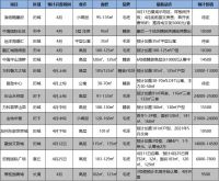 上周5项目开盘,去化两极分化;4月预计加推14项目,历城居多