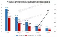 2020年一季度广州房地产企业销售TOP30排行榜出炉