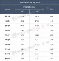 2020年一季度广州房地产企业销售TOP30排行榜出炉