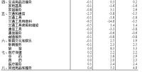 统计局：3月份CPI同比上涨4.3% 居住价格同比下降0.3%